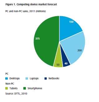 Smartphones and tablets: more than half