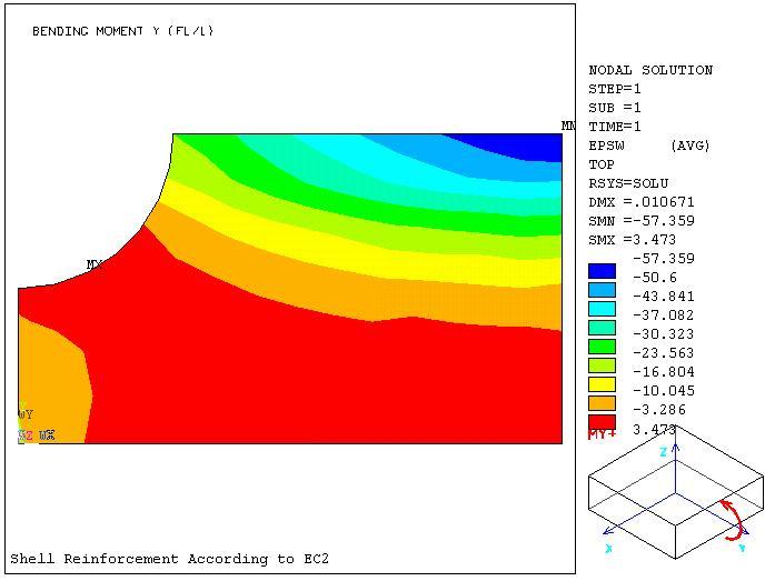 6. Analyze shell reinforcement results Now we are going to obtain the graph of
