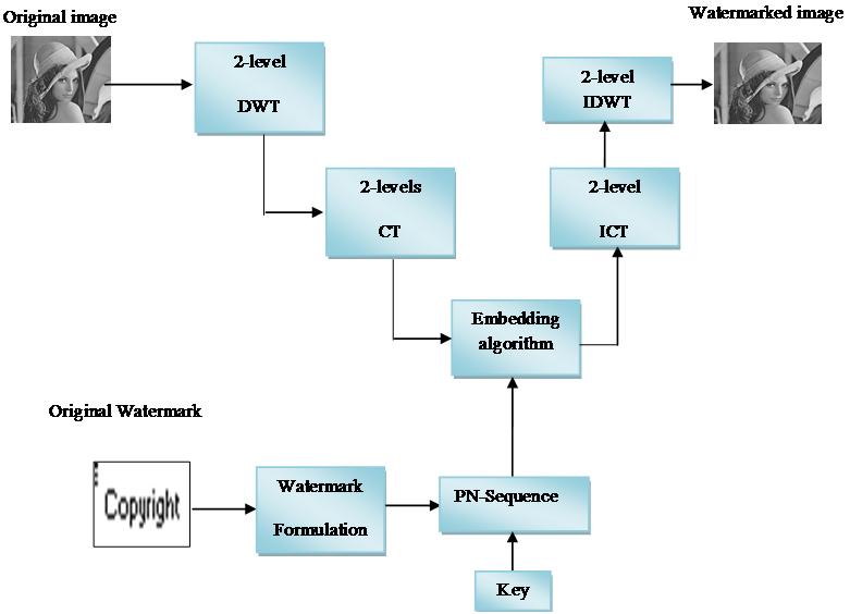 algorithm development. Fig. 1 DWT-CT The combined DWT-CT consists of two parts; embedding algorithm and extraction algorithm. A. Embedding Based on DWT-CT Fig.
