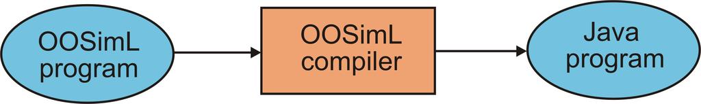 Using the OOSimL/Java 2 1 The OOSimL Compiler This document briefly describes the features and explains how to use the OOSimL compiler that generates Java code.