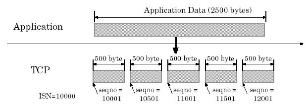 Sequence Number (1) Indicates the position of the data in the packets Every byte is sequenced Used for re-ordering packets and finding lost packets Consists of Initial Sequence Number (ISN) and