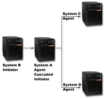 The transaction program network has another level because System B is not communicating directly with System C and System D.