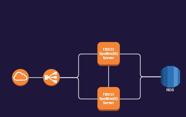 Fault Tolerance Two TIBCO Spotfire Servers is typically enough for most environments Settings and configurations automatically
