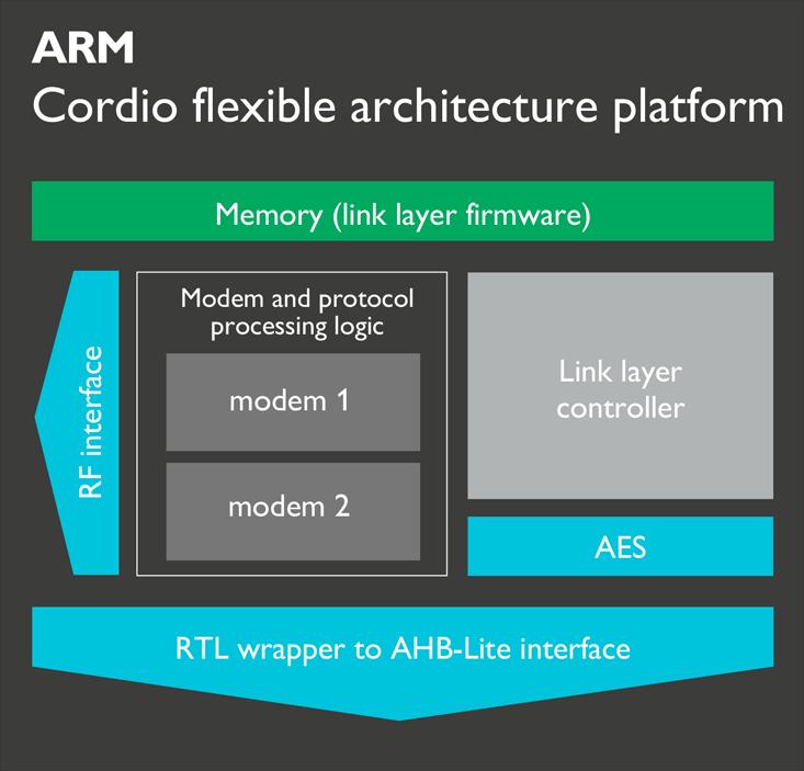 Flexible Cordio architecture: Standards RTL Architecture features RF interface -- Enables quicker moves to geometries/foundries and 3 rd party RF integration Configurable modems/protocol processing