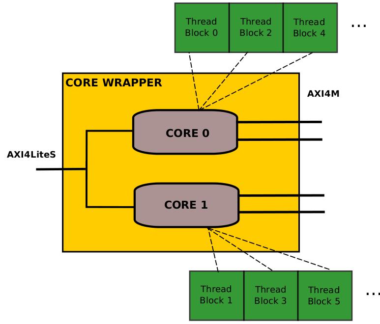 24 FCUDA SoC Multi-core design Instantiate cores into the design with different core_id and same num_cores Issues: Cores will have separate control!