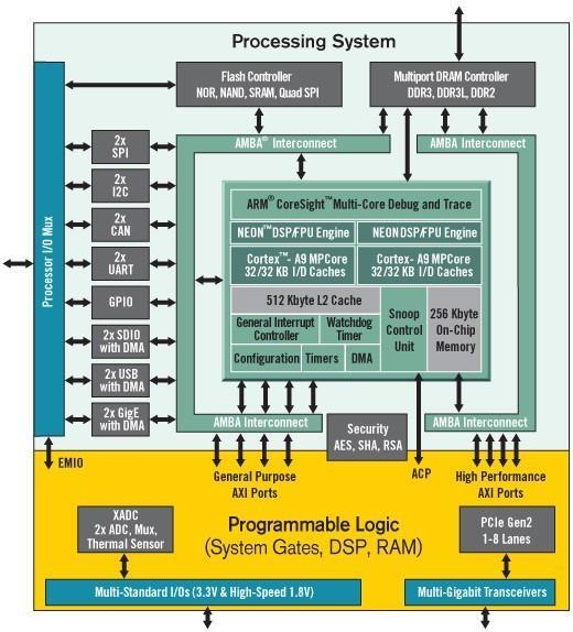 6 Why SoC FPGA?