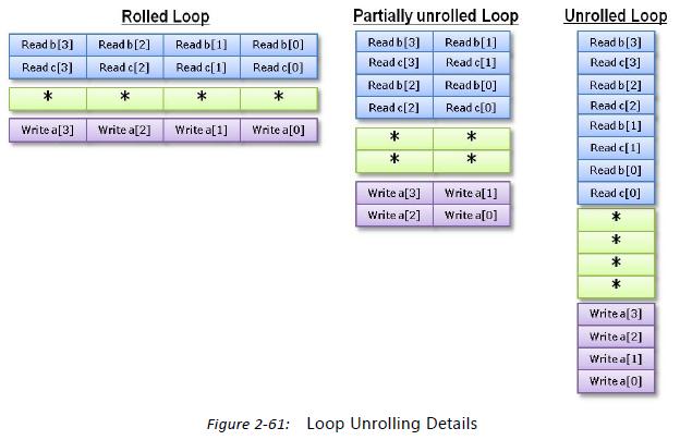 Loop Unrolling /* ector multiply */ kernel oid mult(local int* a, local int* b, local int* c) { int tid = get_global_id(0); } attribute ((unroll_loop_hint(2)))
