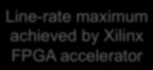 Key Value Store Acceleration with FPGAs Line-rate maximum achieed by Xilinx FPGA