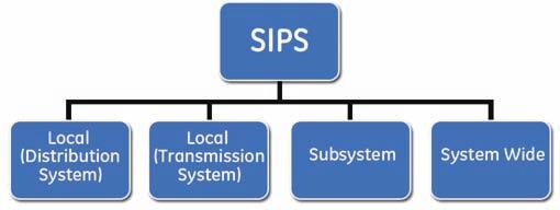 SIPS are installed to protect the integrity of the power system or its strategic portions.