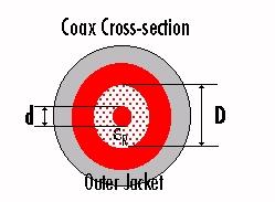 Transmission lines: Coaxial Cables The dimensions d, D, and the dielectric determine: Z0 (characteristic