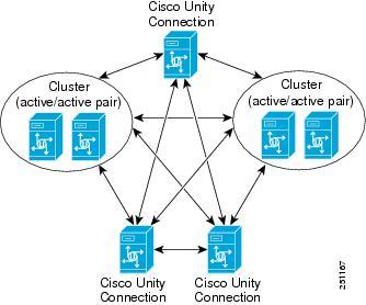 About Cisco Voicemail Organizations and Intersite Links intrasite link.