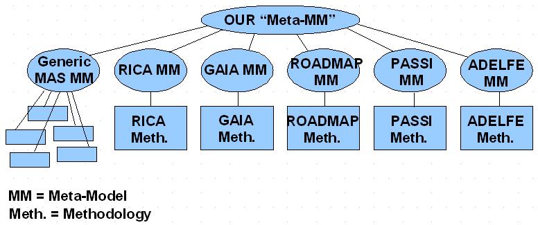 Figure 1: Existing methodologies and corresponding meta-models, and our meta-meta-model A generic MAS Meta-model (2005): The generic meta-model introduced in [8] is the only one that does not build