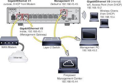Default device Setup 1. Connect Management port and data port G1/2 to the L2 Switch, in same VLAN. 2. Connect G 1/1 to the ISP. 3. Switch is required to send management traffic to internet 4.