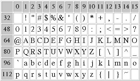 ASCII Character Coding ASCII American Standard Code for