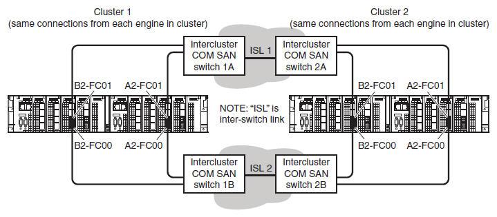 A Fibre Channel WAN COM port in one cluster will be zoned to all of the FC WAN ports on the same port group at the remote site. This is roughly equivalent to one initiator zoned to multiple targets.