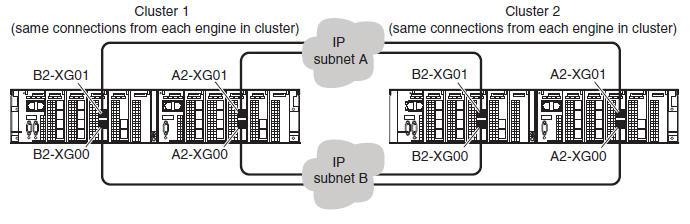 Check to make sure that the director has connectivity to the remote directors using the ports A2-FC00 and A2-FC01 shown in the Ports column.