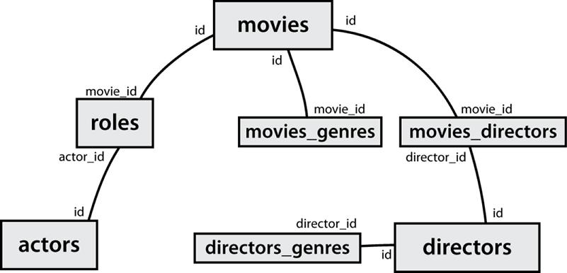 IMDb table