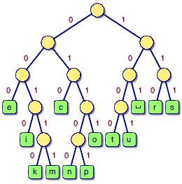Figure 3: A tree representing prefix codes. We can prove that this greedy solution works. Order the talks a i by finish time, so that a 1 is the first activity to finish.