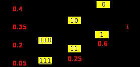 Figure 4: Huffman algorithm for combining characters a1, a2, a3, and a4. Red numbers represent frequency, and yellow numbers represent code. 2.