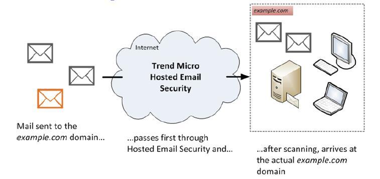 3 Inbound Mail Protection Once Hosted Email Security is completely provisioned, email traffic will flow according to the diagram below. 1.