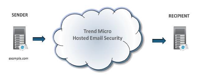 4 Outbound Mail Protection 4.1 Using Outbound Filtering When using Hosted Email Security for filtering outbound mails, email traffic will be configured as described below. 1. Mail server of example.