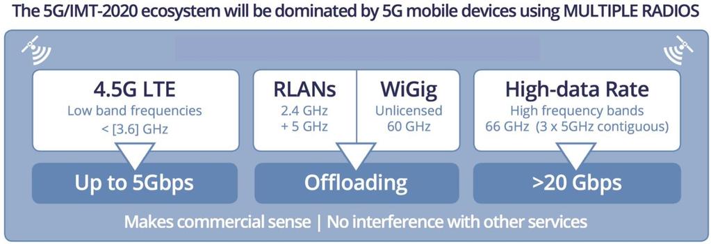 5G - A Network of Networks MNOs will continue to invest in 4G / LTE The WiFi Ecosystem continues to evolve with Gigabit