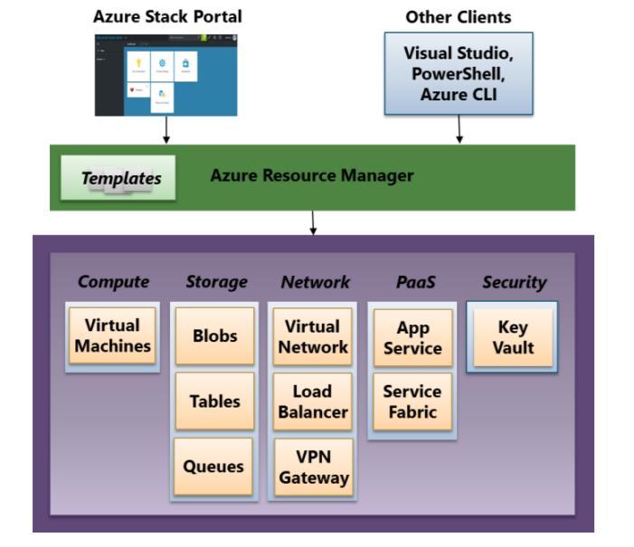 Azure Stack Azure Stack includes services for compute, storage, networking, PaaS applications, and more, along with management tools.