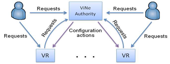 Figure 5-1. ViNe Management Architecture.