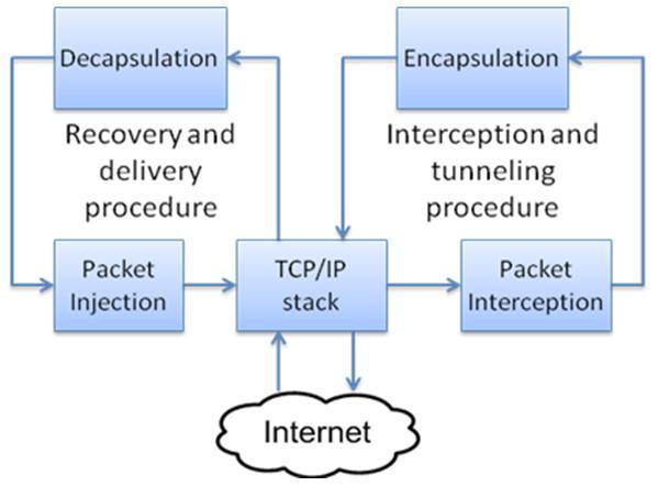 Transmit the encapsulated message using regular TCP or UDP mechanisms. No complicated process is necessary in order to know the address to where the message should be sent.