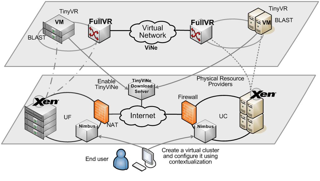 each and every user, and (4) in ViNe-enabled providers (i.e., have FullVR directly connected to their LAN), TinyVRs have access to FullVRs with low latency and high bandwidth.