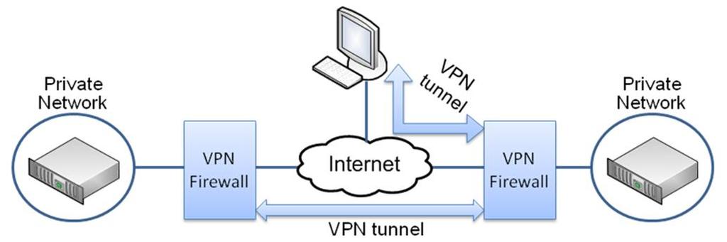 public and shared network (e.g., the Internet) as transport. VPN technology has been developed with the goal of connecting private networks without the need for expensive dedicated connections.