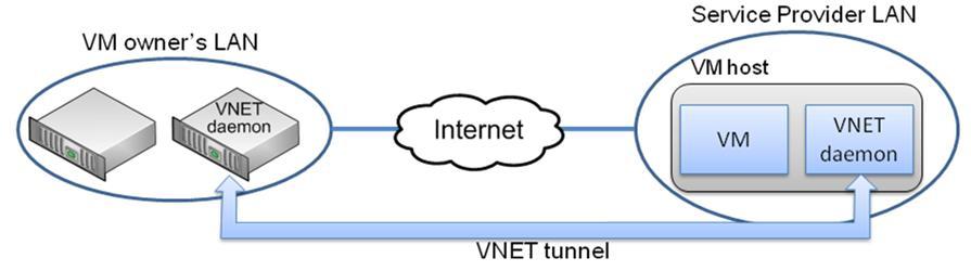 VNET operates at layer-2 intercepting VM-related Ethernet frames in VM host servers and transferring them to the target network.