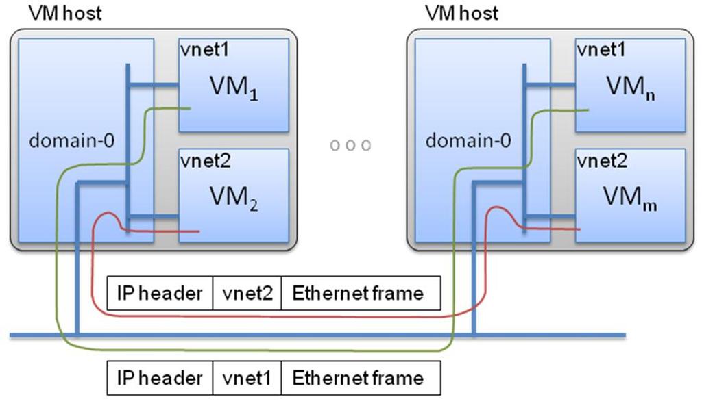 vnet operates at layer-2, intercepting Ethernet frames generated in VMs and transferring them to the destination.