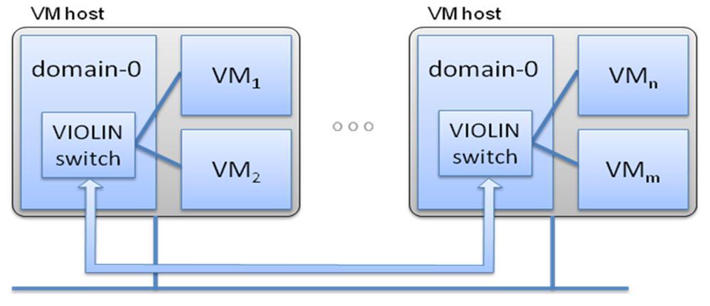 Figure 2-6. Private LANs of VMs created by VIOLIN. Ethernet frames generated in VMs are captured in domain-0 running VIOLIN daemon (virtual switch).
