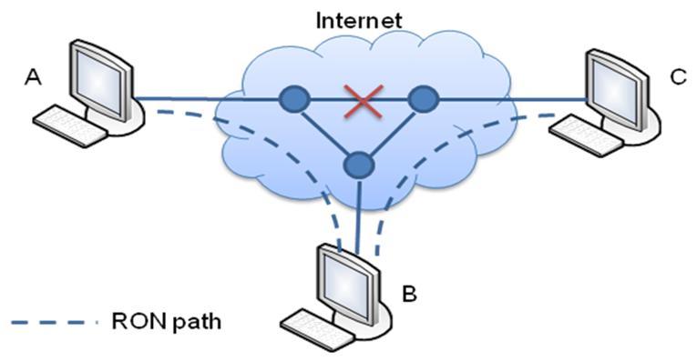Figure 2-8. RON improves the robustness of Internet paths. RON can detect path failures by constantly monitoring the quality of paths. When an outage is detected (e.g., A to C), RON provides alternative paths (e.