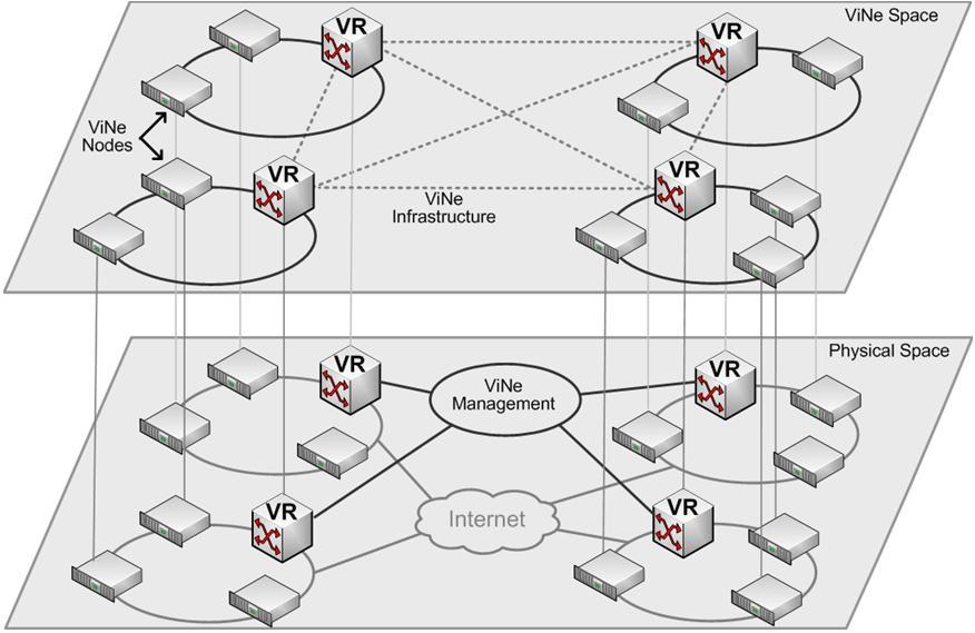 Figure 3-5. ViNe architecture. ViNe nodes are configured with an address in ViNe space and use VRs to reach each other.