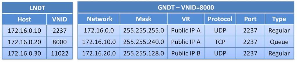 the GNDT. The destination VR verifies whether the destination host of the packet is in its LNDT, and whether the destination host is part of the correct VN. Figure 3-9. LNDT and GNDT examples.