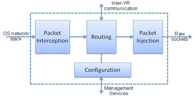 a VR: one that process incoming packets, another that is responsible for routing and finally the one responsible for delivering packets (Figure 3-11).