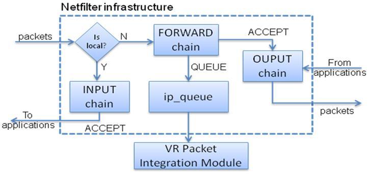 TUN/TAP devices, a virtual point-to-point or a virtual Ethernet network device, allow user-level applications to write IP or Ethernet frames to or from OS kernel network stack.