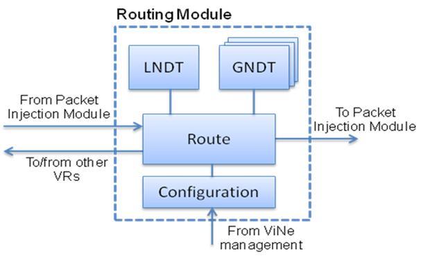 queued for later retrieval by limited-vrs or can be handed-over to Packet Injection Module. The third entry point receives configuration instructions from Configuration Module. Figure 3-14.