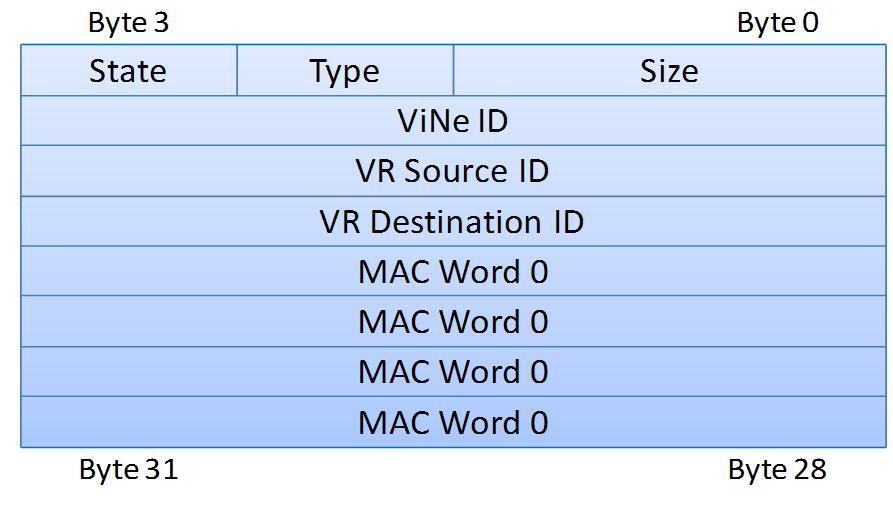 Encapsulated packets received from other VRs as result of ViNe routing process or retrieved from queue-vrs by limited-vrs are processed as follows: The packet is authenticated using HMAC.
