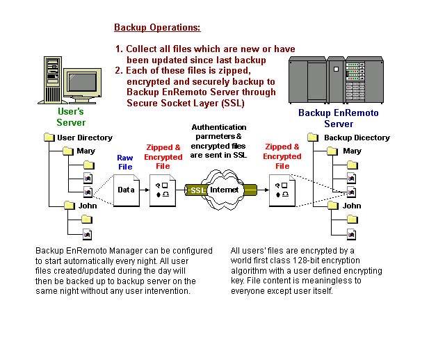 5 Backing up files This chapter describes how files are backed up by EnRemotoOBM to the backup server 5.1 How files are backed up The diagram below describes how EnRemotoOBM backup your files.