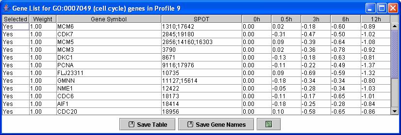 p-value The uncorrected p-value of seeing this many or more genes from this category assigned to the set of genes being analyzed.