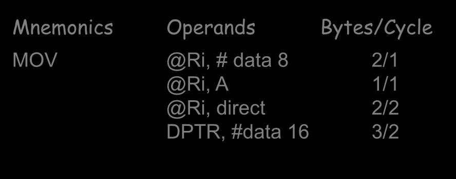 MOV @Ri, # data 8 2/1 @Ri, 1/1 @Ri, direct 2/2 DPTR, #data 16 3/2 - MOV R1, #75H ; Store address 75H into R1 MOV