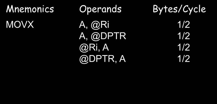 com 15 MOVX, @Ri 1/2, @DPTR 1/2 @Ri, 1/2 @DPTR, 1/2 MOVX instruction is used for data transfer between external RM