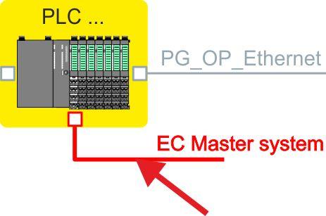 Option: Ethernet communication - EtherCAT VIPA System SLIO EtherCAT Diagnostics Configuration EtherCAT master 1. Click in the Project tree at Add new device.... 2.