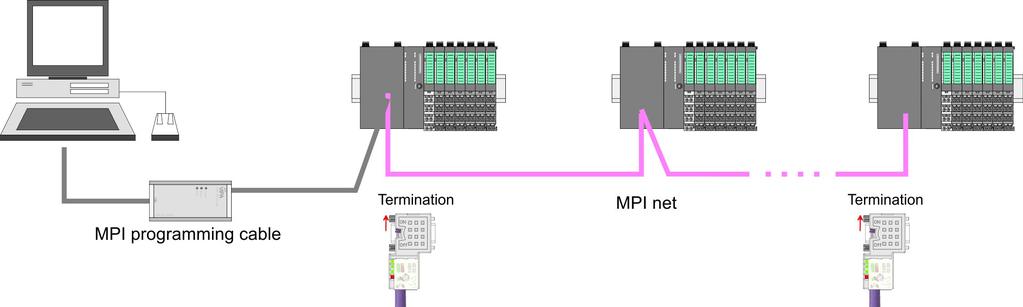 Deployment CPU 015 VIPA System SLIO Project transfer > Transfer via MPI Net structure The structure of a MPI net is electrically identical with the structure of a PROFIBUS net.