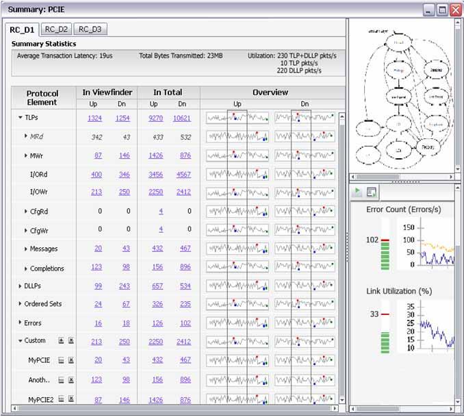 Summary Profile Window (1/2) 1 or more Links At a glance review of sparklines (divides acqmem into 100 slices or centiles) provides key information such as health and behavior of bus LTSSM view