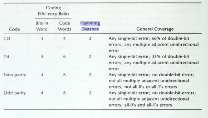 CD code: 0110 code word - multiple adjacent unidirectional error 0000 not a code word (detected) - double bit error 1010 not a code word (detected) - double bit error 1100 code word (not detected)
