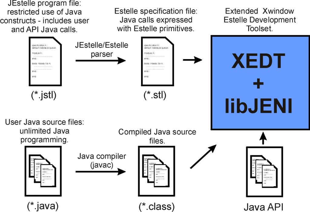 4. JEstelle development The JEstelle development idea is presented figure 5. A JEstelle project includes the JEstelle program file and possibly several user s Java class files (*.